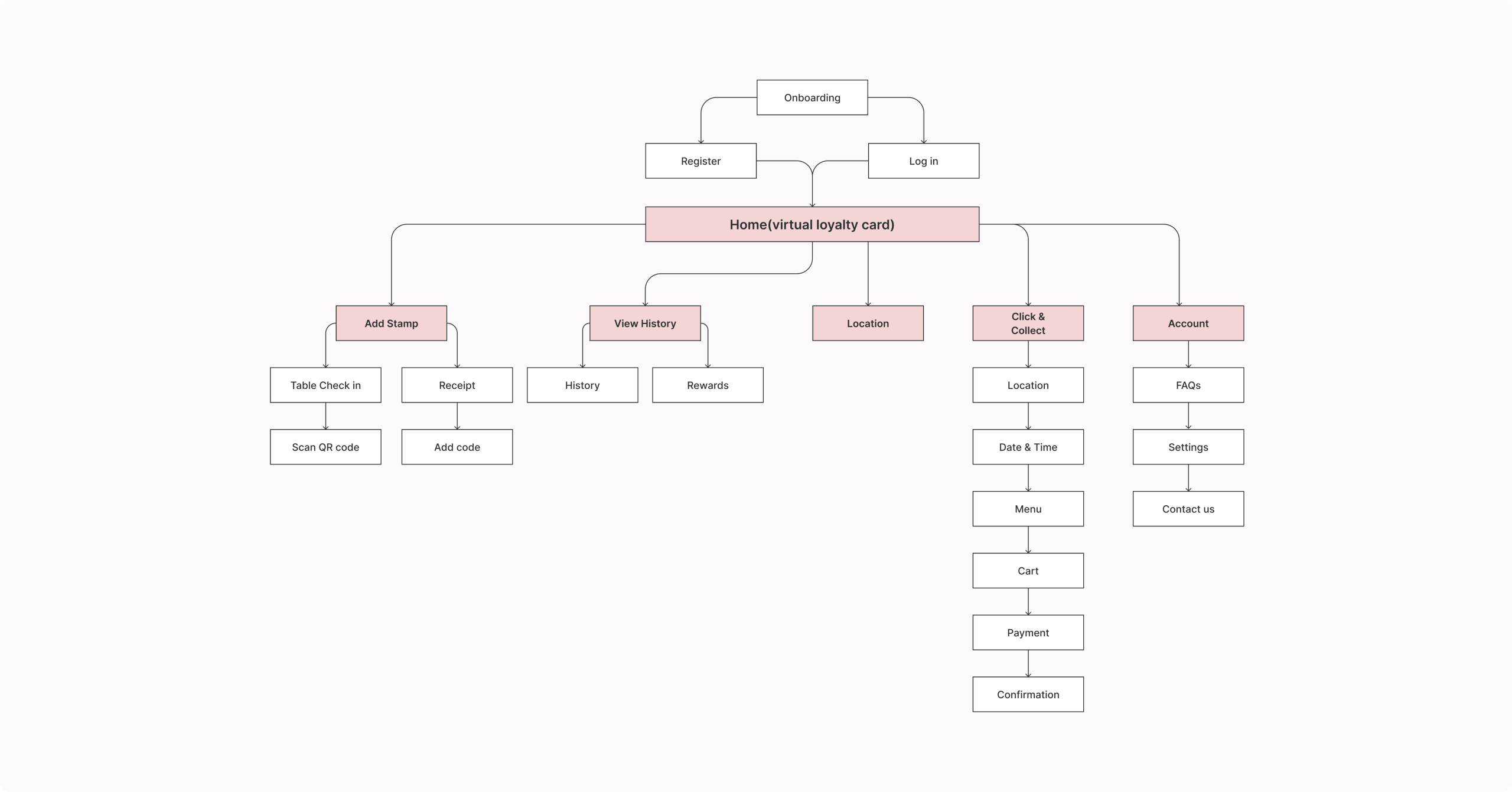 revised information architecture image